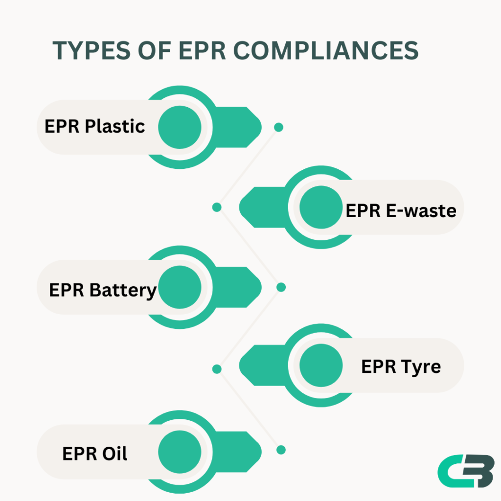 Types of EPR Compliances in India